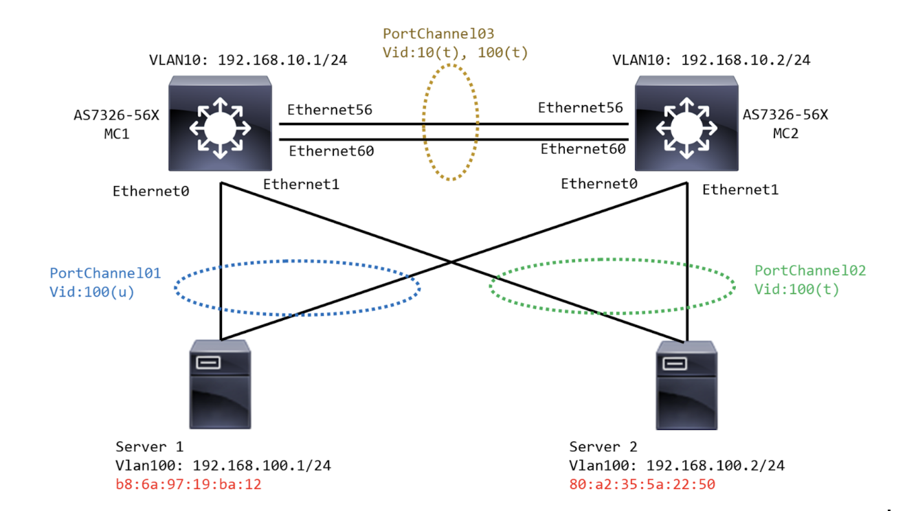 Layer2 MultiChasis LAG