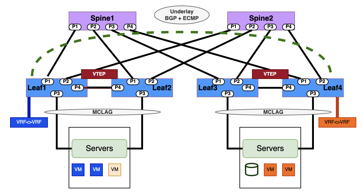 configuration