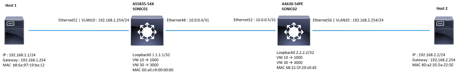 L3-VXLAN EVPN