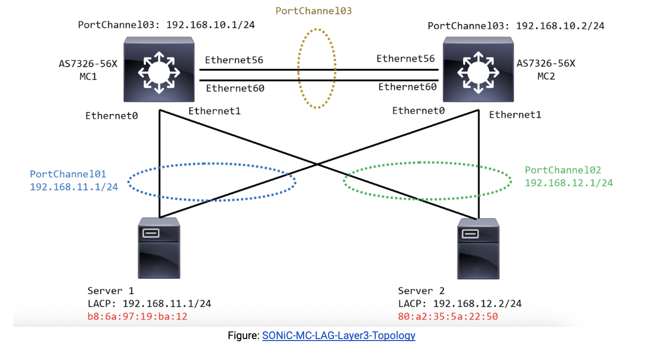 Layer3 MultiChasis LAG