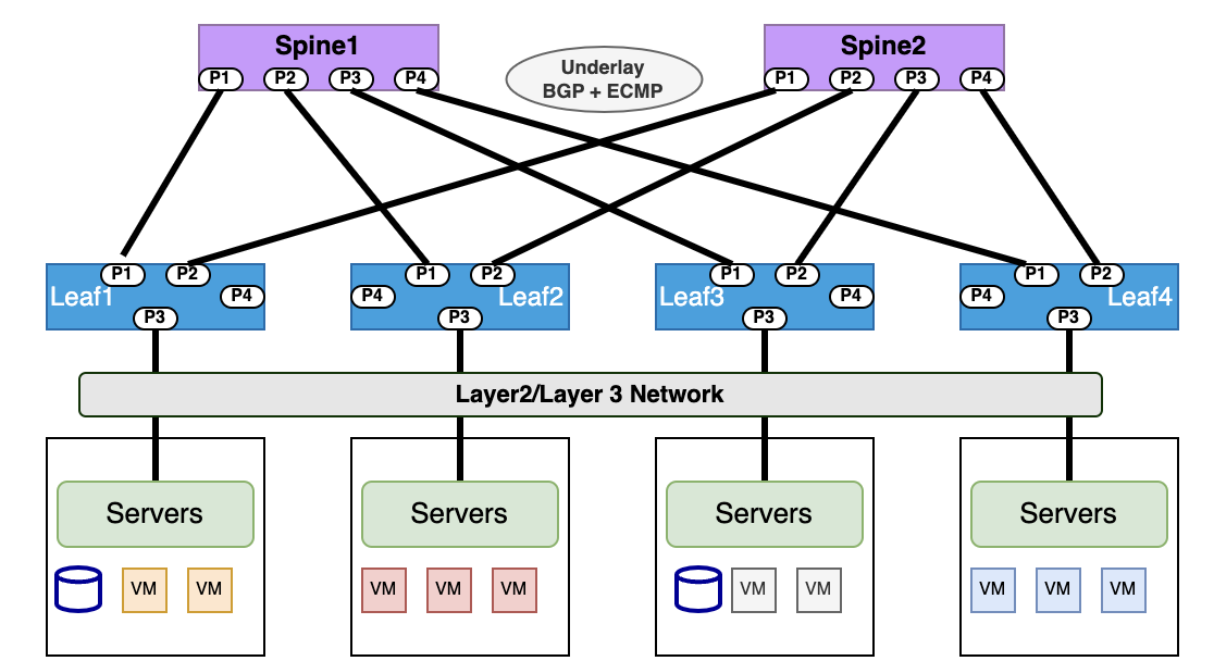 Configuration